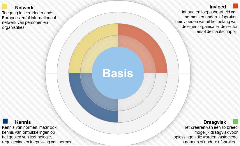 6/12 5 Ambitie, doelstellingen en diensten - Het Serviceprofiel De dienstverlening van NEN aan de normcommissie wordt met ingang van 2017 vastgelegd in het serviceprofiel.