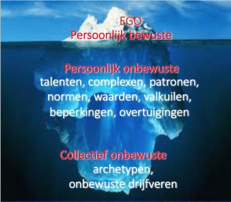 1. Archetypische beelden / onbewuste drijfveren Binnen de analytische psychologie wordt onderscheid gemaakt tussen het persoonlijk bewuste, het persoonlijk onbewuste en het collectief onbewuste.