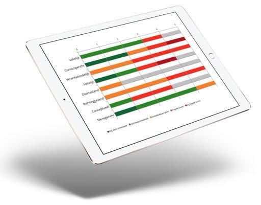 000 scans sinds 2010) gehanteerd en is vooral gekeken naar de herkenbaarheid en toepasbaarheid van de resultaten van de scan voor gebruikers en naar de voorspelbaarheid van gedrag en