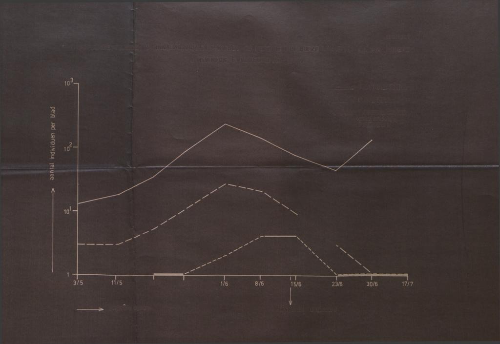 grafiek 1 POPULATIETELLINGEN T.CINNABARINUS EN P.RIEGELI OP PERZIKEN IN HOEZEN IN B 11.1 a.g. 1965 PROEFI 1.