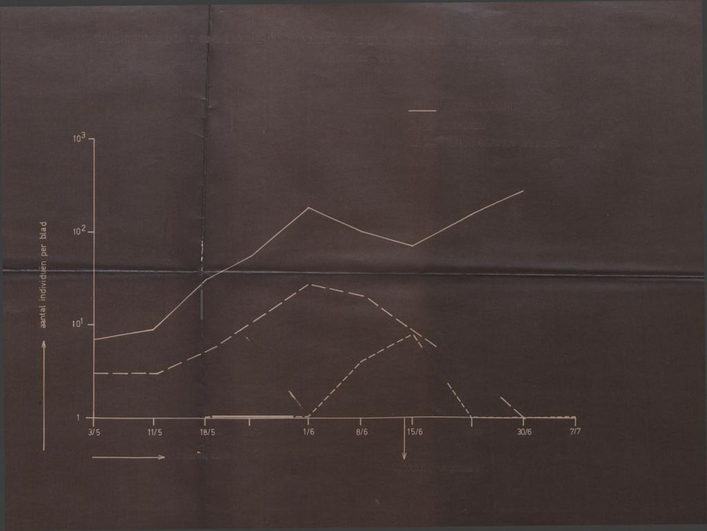 grafiek 2 POPULATIETELLINGEN T. CINNABARINUS EN P.RIEGELI OP PERZIKEN IN HOEZEN IN B 11.1 2.PYRETHRUM a.g. 1965 proef I 0.