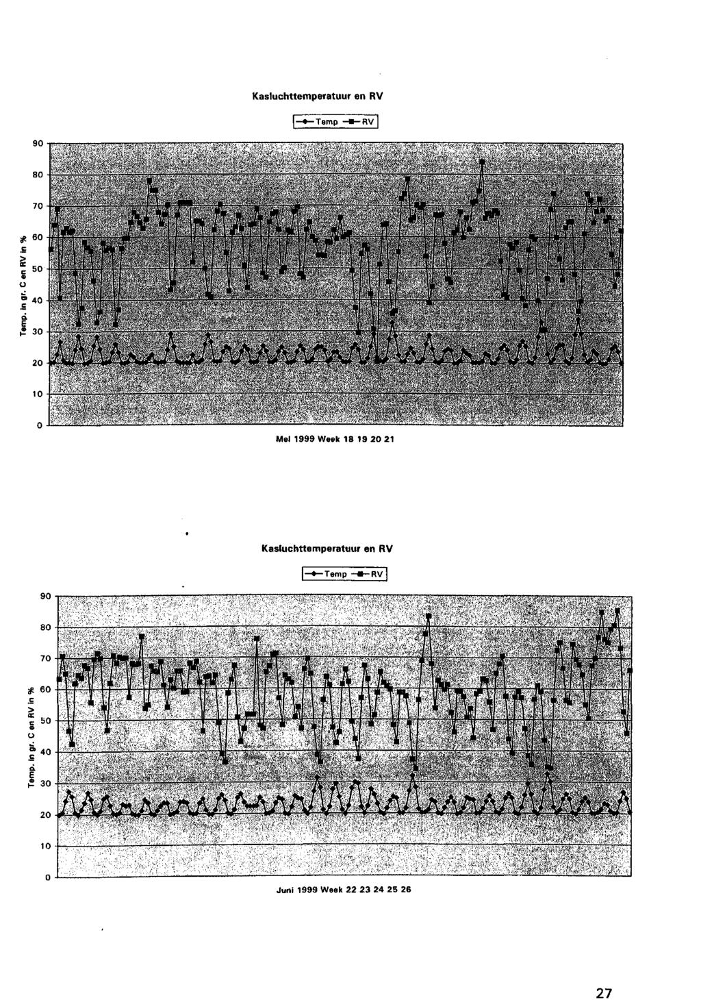 27 Kasluchttemperatuur en RV -Temp -*-RV Mei 1999 Week 18 19 2 21