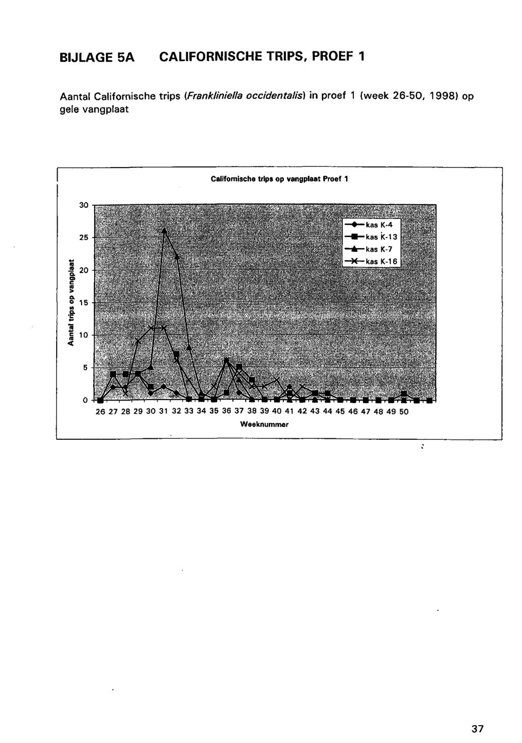 BIJLAGE 5A CALIFORNISCHE TRIPS, PROEF 1 Aantal Califomische trips (Frankliniella occidentalis) in proef 1 (week 26-5, 1998) op gele vangplaat Califomische trips