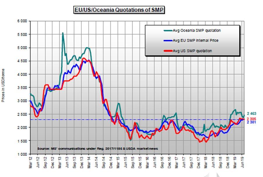 - Boterprijzen blijven dalen maar zijn nog hoog. - MMP-prijzen min of meer stabiel (205 euro/100kg). - VMP- en MMP-prijzen boven gemiddelde van afgelopen 5 jaar. Boter- en kaasprijzen liggen lager.