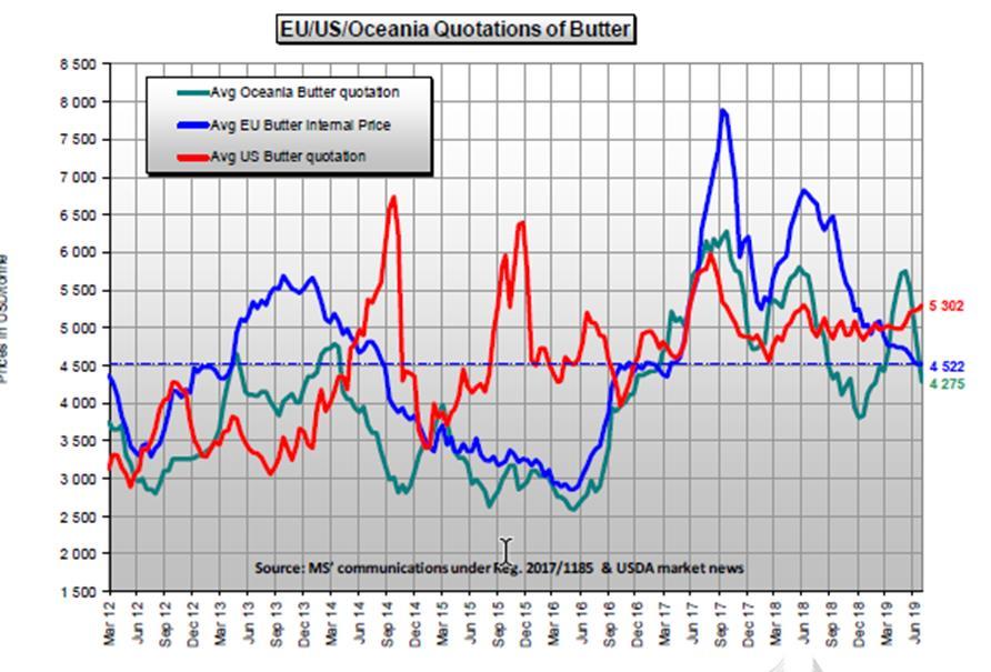 Grafiek prijzen boter in EU, VS en Oceanië Boterprijzen laagst in Oceanië. 2.4.2 Handel Situatie voor EU ziet er goed uit: - Stijging van handel in MMP en verse producten, gecondenseerde melk.
