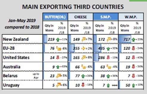 - Exporteurs: o NZ heel goed bezig dit jaar: boter +11%, VMP +23%, MMP +8%.