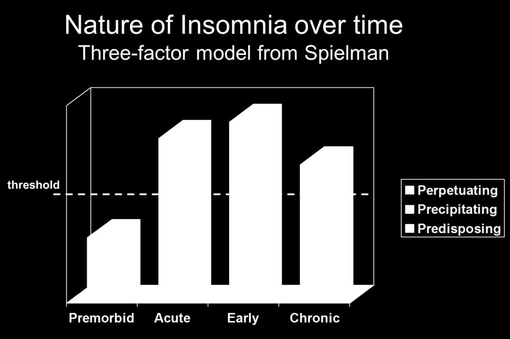 Chronificatie slapeloosheid Residu symptoom: na remissie