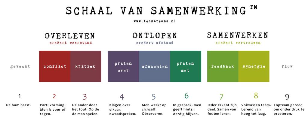 Teamsamenwerking WEET hoe Eerst het team, dan de inhoud Goede rolverdeling