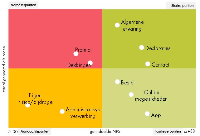 Prioriteiten matrix In de prioriteitenmatrix wordt op de horizontale as weergegeven wat de NPS is van de verzekerden die deze driver noemden. De middenas is de gemiddelde NPS.
