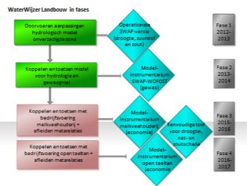 Fasering/financiering De ontwikkeling van de waterwijzers heeft (begeleid door de commissie) stapsgewijs plaats gevonden op basis van o.