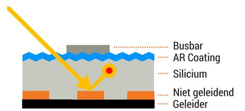 Hoe werkt PERC: Bij PERC-technologie worden er op de achterkant van de zonnecel niet geleidende lijntjes aangebracht (oranje).