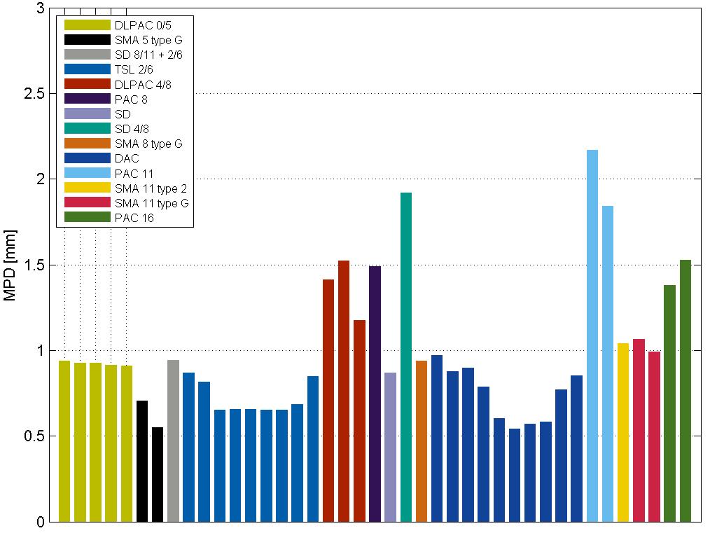 figuur 4 Textuur (MPD) waarden voor alle wegvakken die in de provincie Gelderland zijn gemeten Voor provinciale wegen, waar wegdektypen met een gradering van 0/11 veel voorkomen, kan het vervangen