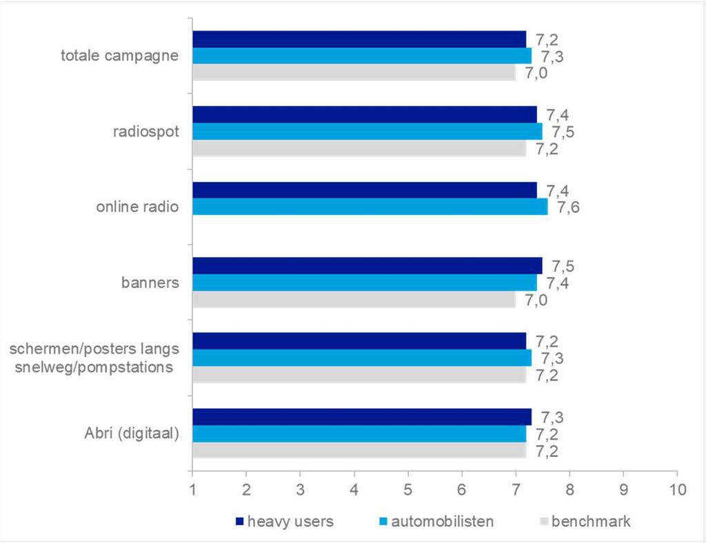 2.3 Waardering De campagne wordt bovengemiddeld gewaardeerd De campagne en de media-uitingen worden door beide doelgroepen bovengemiddeld gewaardeerd in vergelijking met de