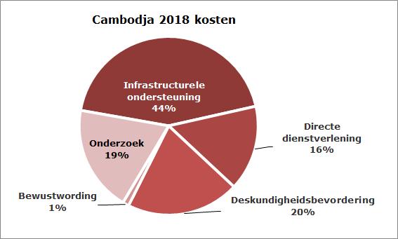Cambodja In Cambodja is een annual partner workshop georganiseerd waarbij de afgevaardigden van provinciale gezondheidsdiensten Annual Operation Plans ontwikkeld hebben.