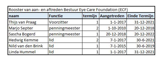 Bestuurswerkzaamheden in 2018 Het bestuur van Eye Care Foundation vergaderde in 2018 zes keer.