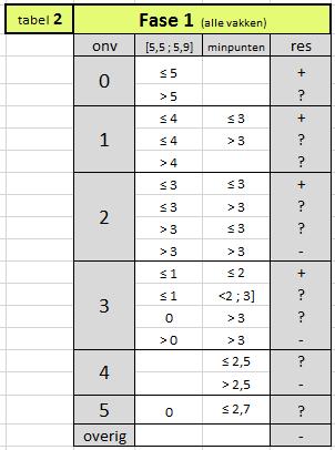 Fase 1: Rapportcijfers: Ne En Fa Du Ch gs ak wi na sk bi ec bv Vooraf: Onvoldoende = een rapportcijfer van 5,4 of lager. [5,5 ; 5,9] = aantal rapportcijfers van 5,5 t/m 5,9.