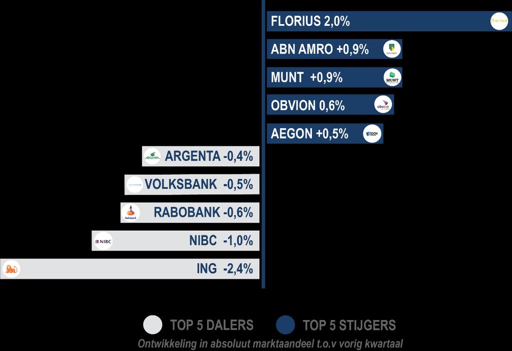 met een daling van 1% inleveren. Bij Rabobank, Volksbank en Argenta is het verlies met respectievelijk 0,6%, 0,5% en 0,4% iets kleiner.