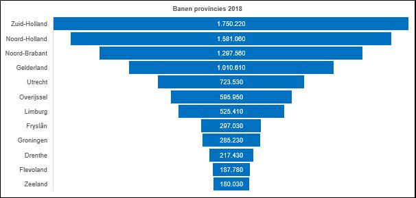 Met een totaal van 297.030 banen in 2018 is Fryslân goed voor 3,4% van de landelijke werkgelegenheid. Fryslân telt hiermee meer banen dan de provincies Groningen, Drenthe, Flevoland en Zeeland.