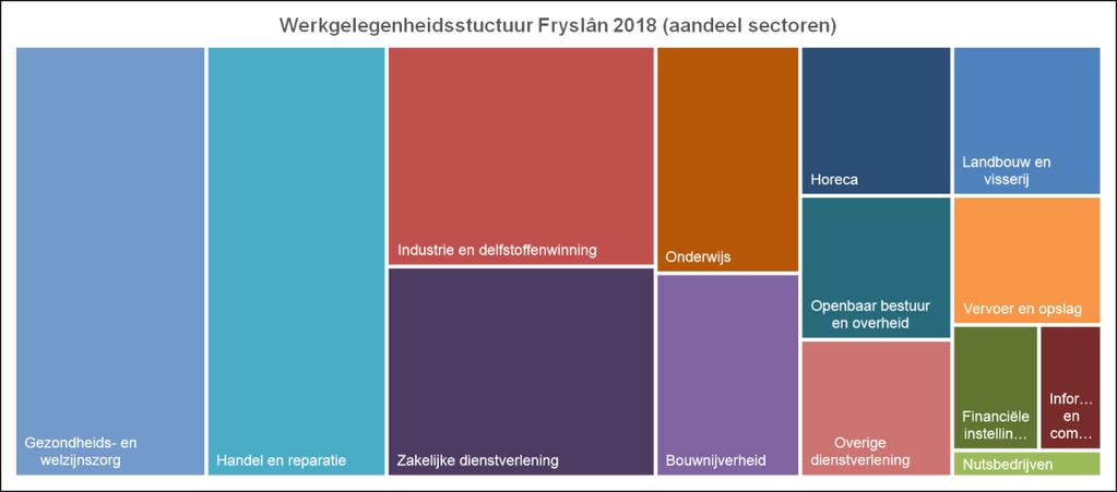 Aandeel sectoren Fryslân en Nederland Gezondheids- en welzijnszorg Handel en reparatie Industrie/delfstoffenwinning Zakelijke dienstverlening Onderwijs Bouwnijverheid Horeca Landbouw/visserij