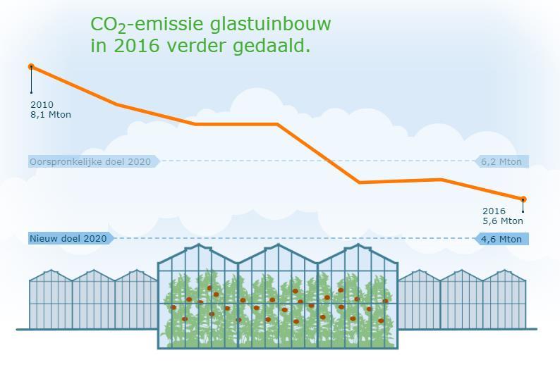 CO2 emissie