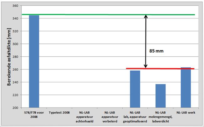 2008 middels de S78/F78 asfaltkarakteristieken werd aangenomen. Figuur 2 toont enkele resultaten van het NL-Lab onderzoek.