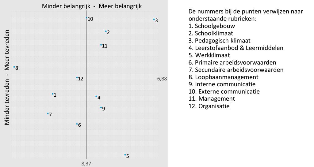 ODBS Westerschool, Wildervank Satisfactie en Prioriteiten Als personeelsleden over belangrijke onderwerpen meer tevreden zijn dan gemiddeld dan kan de school zich op die onderwerpen profileren.