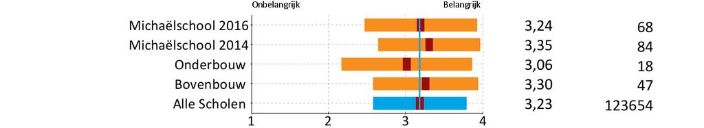 Resultaten Ouderpeiling 2016 Rubriek 2 Omgeving van de school scores 7. Hoe tevreden bent u over de speelmogelijkheden op het plein? 8.