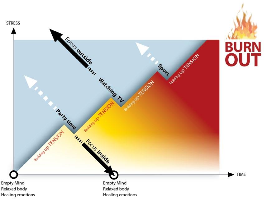 5 B. NATUURLIJKE FLOW Voelen > Denken > Handelen Dit is de volgorde die in de natuur wordt gebruikt. En in veel culturen nog steeds. Bv. 1) voelen : We voelen dat we honger hebben.