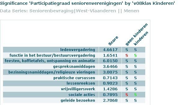 Senioren met kinderen gaan in vergelijking met de senioren zonder kinderen vaker naar bestuursvergaderingen en sociale acties.