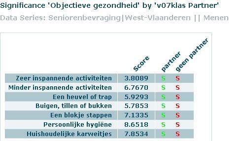 Senioren zonder partner voelen zich in vergelijking met de senioren met een partner meer belemmerd door hun gezondheid bij het uitoefenen van alle hier vermelde activiteiten.