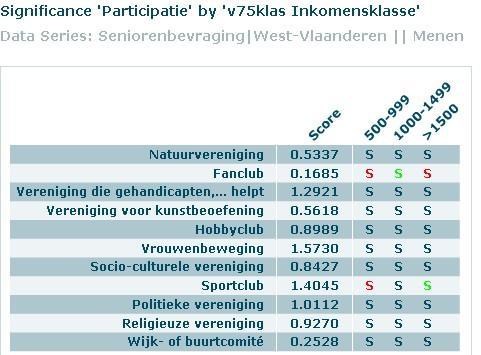 Senioren met kinderen zijn in vergelijking met de senioren zonder kinderen vaker lid van een wijk- of buurtcomité, een gemeentelijke adviesraad en een gezinsvereniging.