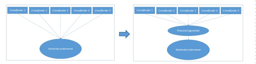 Zo n financieringsvehikel verschilt van een beleggingsvennootschap (zoals een openbaar startersfonds of private startersprivak, zie verder) doordat de middelen die het vehikel inzamelt, niet