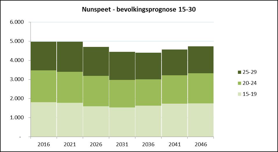 Figuur 14 Bevolkingsprognose 15-30 gemeente Nunspeet 2016 2046 Tabel 5 Bevolkingsprognose 15-30 jarigen gemeente Nunspeet 2016 2046, naar woonplaats Nunspeet - 15-30 2016 2021 2026 2031 2036 2041