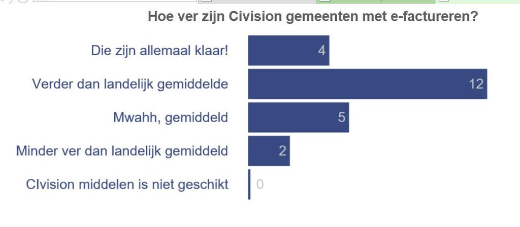 CIVISION GEMEENTEN *) Civision gemeenten - 1 mei 2019 Legenda Overige gemeente Civision Middelen Hoe ver zijn de Civision gemeenten?