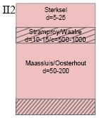 aanwezigheid van een dik freatisch pakket van relatief grof zand. Doordat de meeste grondwateronttrekkingen in deze laag zitten, werken hun effecten sterk door in de freatische grondwaterstand.