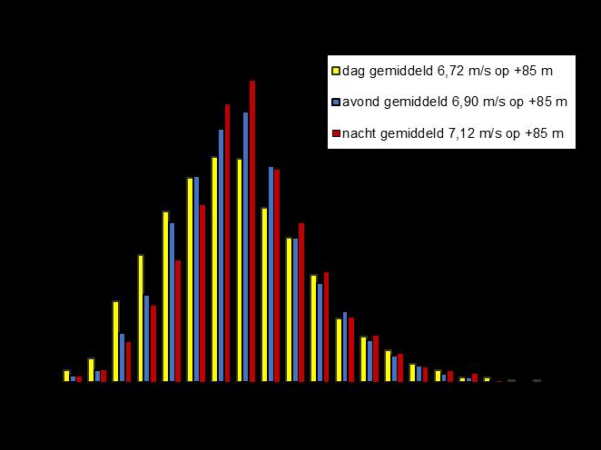 8 De verschillen tussen de dag, de avond en de nacht zijn beperkt. Onderstaande Figuur 2.1 geeft de verdeling van de jaargemiddelde windsnelheden op +85 m voor de dag, avond en nacht.