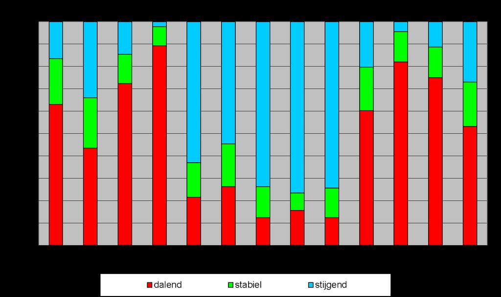 Figuur 3 : Stijghoogteveranderingen in de afgelopen 13 maanden, freatische putfilters. 3. Overzicht De gegevens worden op kaart gepresenteerd volgens een standaard kleuren/symbolen patroon.