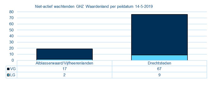 Niet-actief wachtenden Nagenoeg alle niet-actief wachtenden, wachten op verblijf.