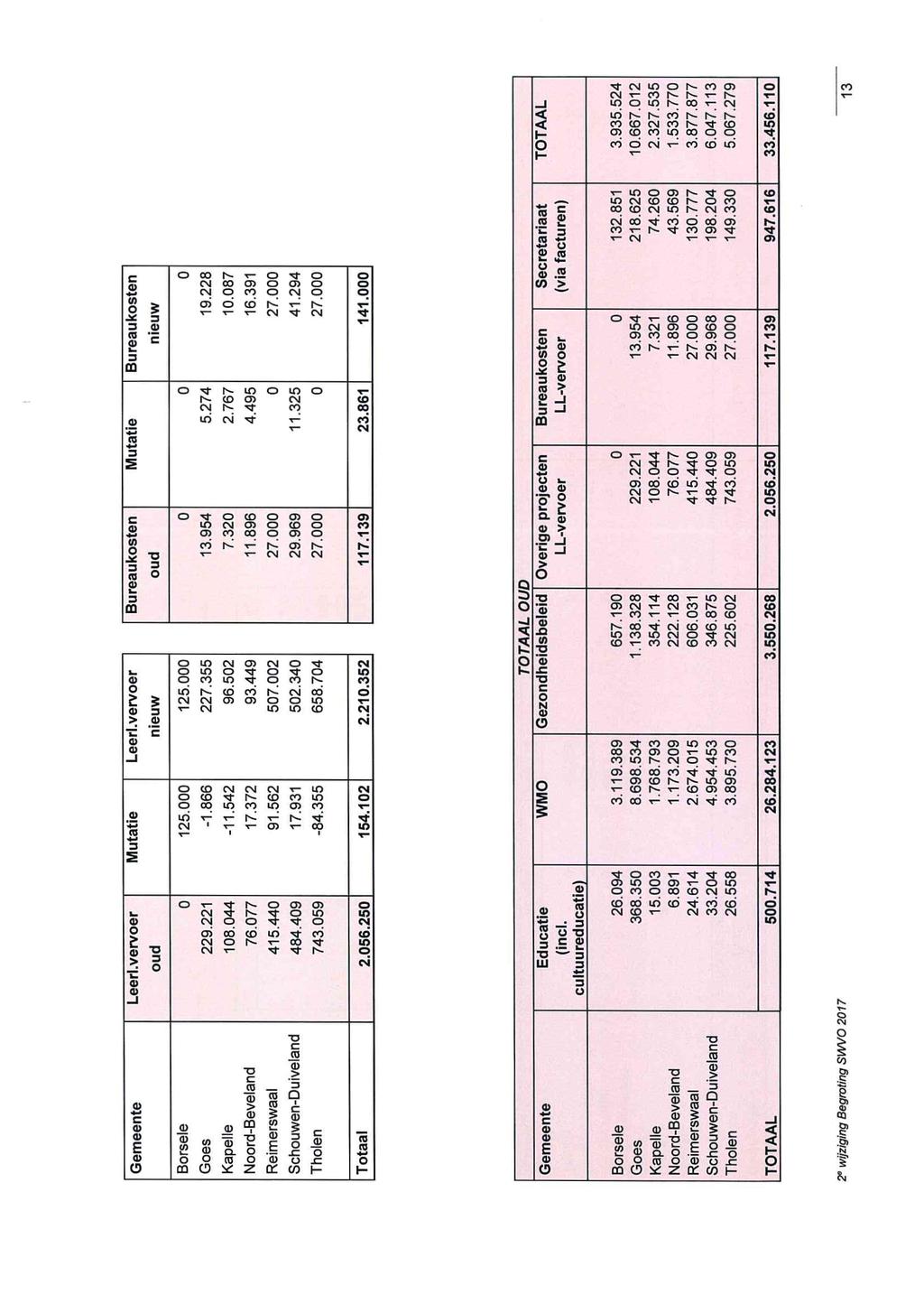 CÛ CD 2 wijziging Begrting S IW 217 TTAAL Brsele Ges Kapelle Nrd-Beveland Reimerswaal Shuwen-Duiveland Thlen.456.11 117.19 947.616 2.56.25.55.268 26.284.12 5.714 24.614.24 26.558 6.891 415.44 484.