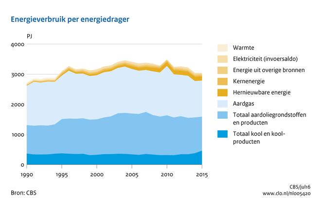 Indicator 27 juli 2016 U bekijkt op dit moment een archiefversie van deze indicator. De actuele indicatorversie met recentere gegevens kunt u via deze link [1] bekijken.