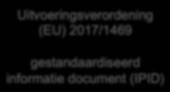 OPZET IDD I 2 VERZEKERINGS- PRODUCTEN Richtlijn (EU) 2016/97 EU Verordeningen Uitvoeringsverordening (EU)