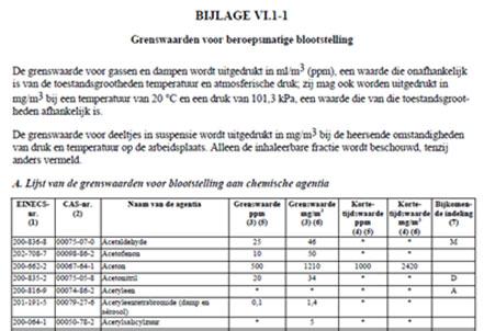 4. Grenswaarden Belgische grenswaarde: de maximale concentratie van een gevaarlijke stof waarboven niemand mag blootgesteld worden Tijdgewogen gemiddelde over een