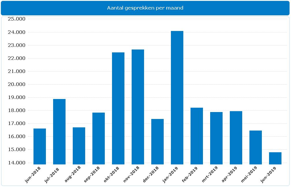 Tijdige beantwoording van de telefoon Wederom is het telefonieaanbod gedaald ten opzichte van de vorige maand.