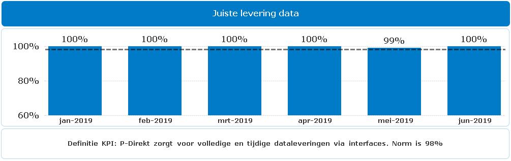 KPI s betrouwbaarheid De telefonische bereikbaarheid is in juni uitgekomen op 95,2%.