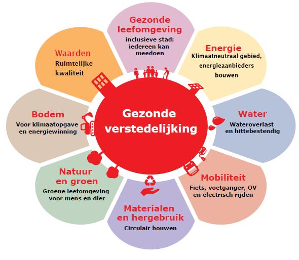 Omgevingsvisie Utrecht: circulair bouwen is de norm