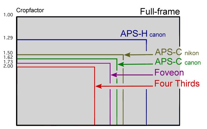 Fullframe en cropfactor Full-frame camera's worden zo genoemd omdat het formaat van de sensor net zo groot is als het negatiefformaat (24 x 36 mm) is bij analoge spiegelreflex camera's.