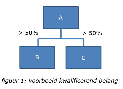 A heeft een kwalificerend belang in B. Voorts heeft A een kwalificerend belang in C. B en C zijn aan elkaar gelieerd, aangezien A een kwalificerend belang heeft in zowel B als C.
