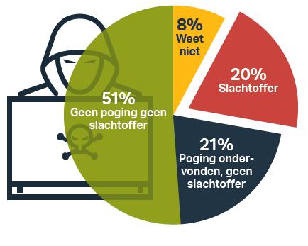 Risicoperceptie Waarschijnlijkheid <5% 6%-25% 26%-50% 51-75% 76%-100% Impact Zeer ernstig (76%-100%) Ernstig (51%-75%) Aanzienlijk (26%-50%) Matig (6%-25%) Beperkt (<5%) A B (Crockford, 1986)