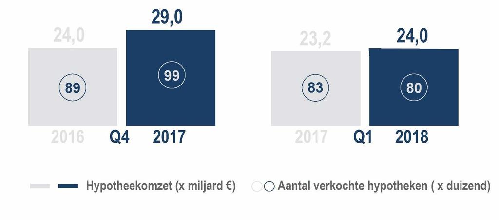 Hypotheekmarkt: Hypotheekomzet stijgt door met 3% ondanks ingezette daling van het aantal verstrekte hypotheken De hypotheekomzet is in het eerste kwartaal gegroeid met 3% ten opzichte van hetzelfde