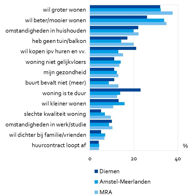 Verhuisredenen Verhuisredenen van verhuisgeneigden in Diemen, 17 (procenten) De meest genoemde verhuisredenen zijn gerelateerd aan groter of beter/mooier willen wonen.